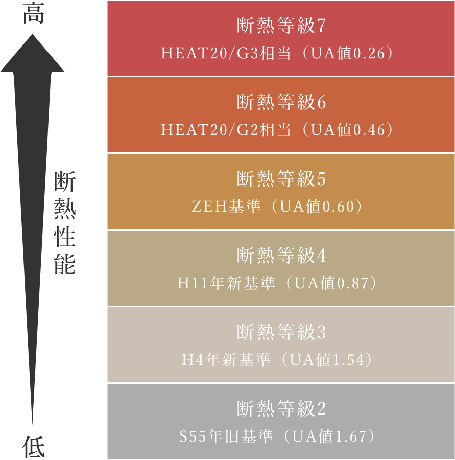 断熱等性能等級