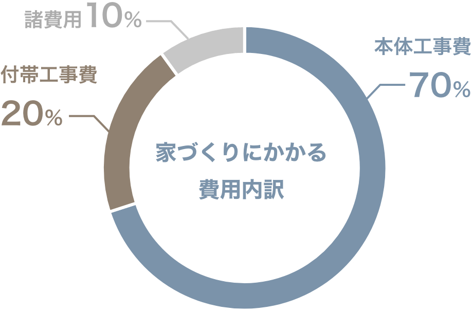 家づくりにかかる費用内訳