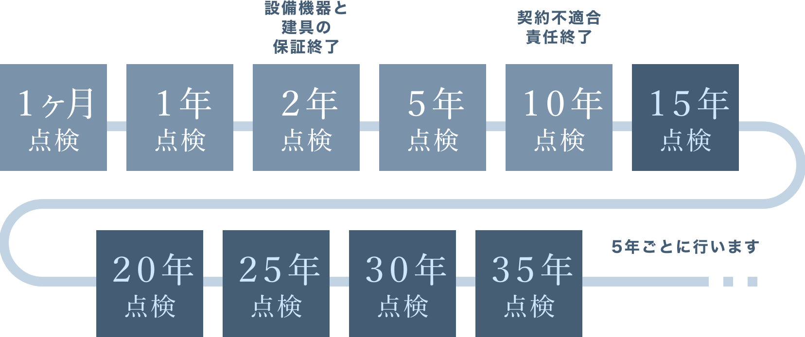 専門スタッフによる定期点検
