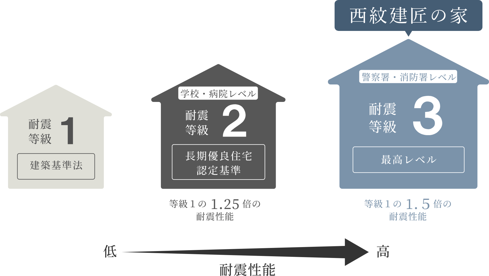 耐震等級とは