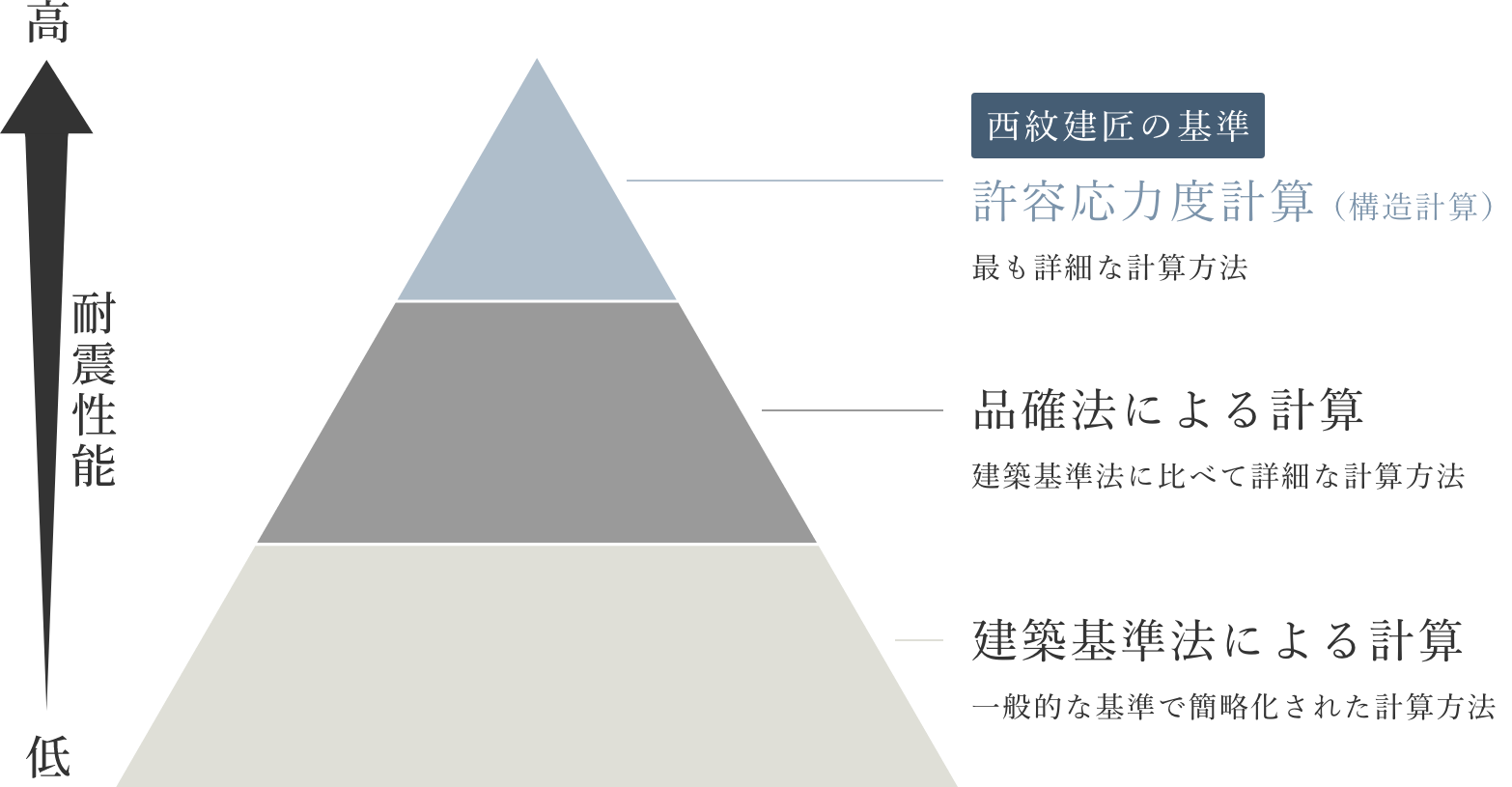 耐震等級を計算する方法