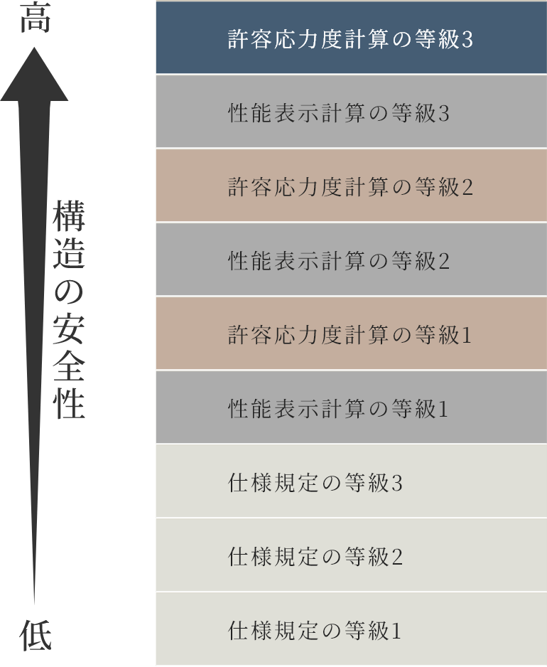 耐震性能の高さ