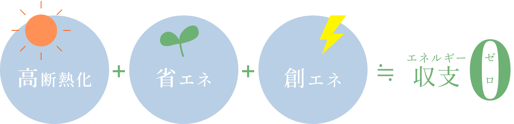 ZEHとは
